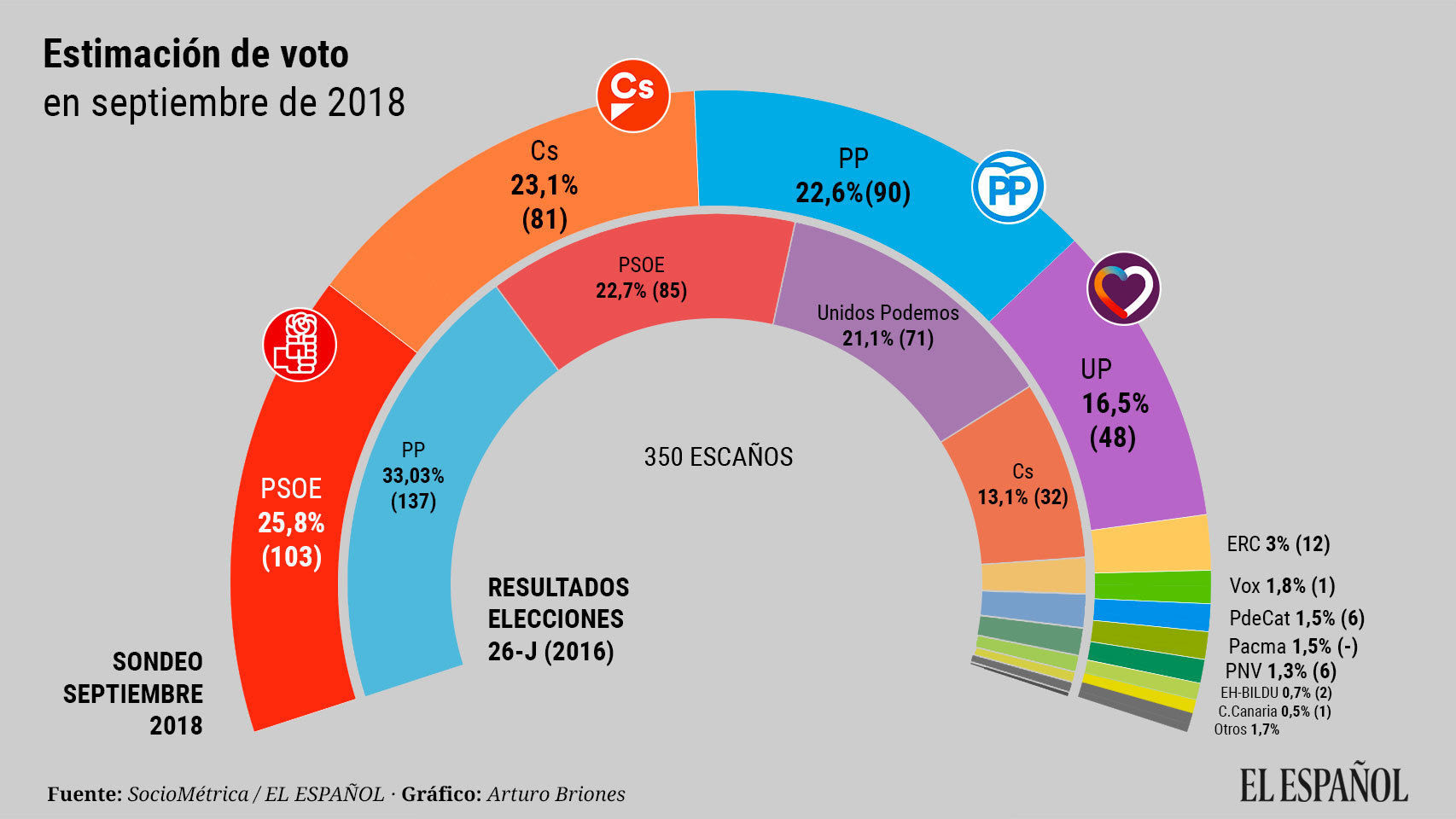 El PSOE ganaría hoy las elecciones pero, con una ventaja mucho menor que la pronosticada por el CIS en julio, seguido muy de cerca por CS y PP.